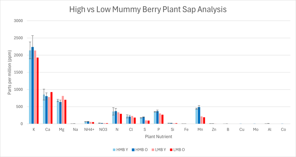Shows results of sap analyses for high and low mummy berry infection for many nutrients