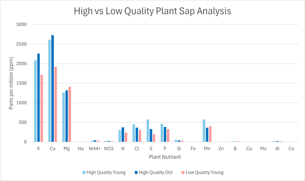 Shows results of sap analyses for high and low berry quality for many nutrients