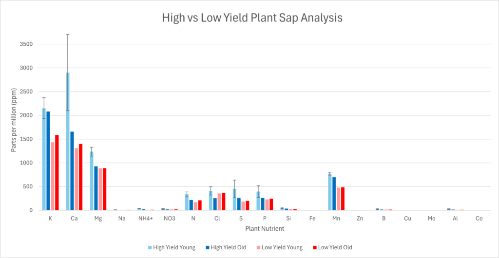 Shows results of sap analyses for high and low yield for many nutrients