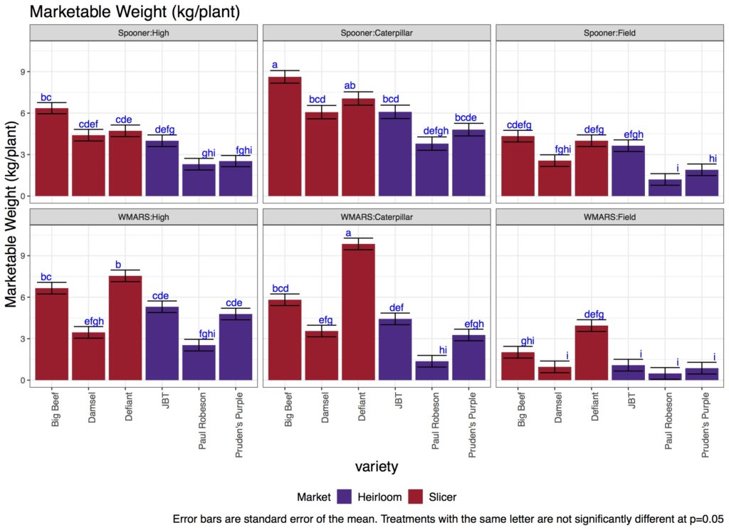 Marketable weight by variety for each management system and locations