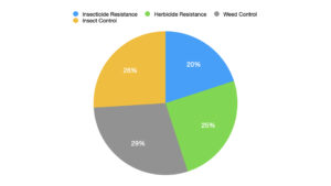 Image of chart illustrates summary of different topical categories discussed in interactions