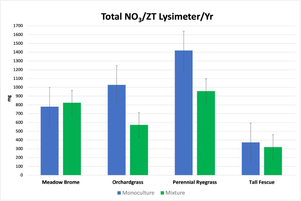 Figure 4. Total NO3 lost in leachate per zero-tension lysimeter per year