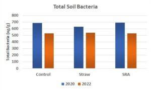 Graphic displaying decrease in soil bacteria from 2020 to 2022 across treatments.