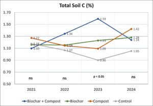 total soil C