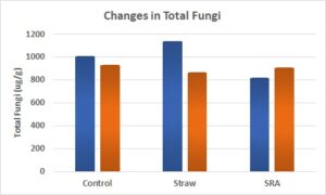 Graphic depicting changes in soil fungi from 2020 to 2022.