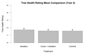 Tree Health Y2 Mean Comparison