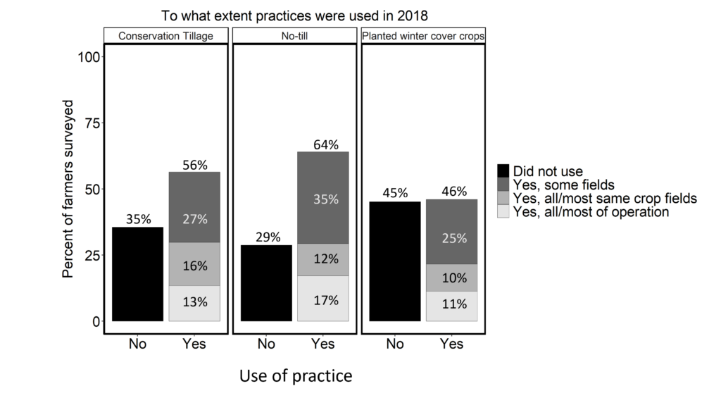 Figure 1. Survey responses (n ~ 320) showing percent of Michigan farmers that used soil health practices in 2018, including A) conservation tillage (defined as > 30% residue), B) No-till, and C) winter cover crops. Five-scale likert responses to the question “To what extent did you use ____ on your farm in 2018?”. Numbers do not add to 100% because the “does not apply” responses were removed.