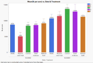 A bar graph showing by year and treatment the average estimated yield.