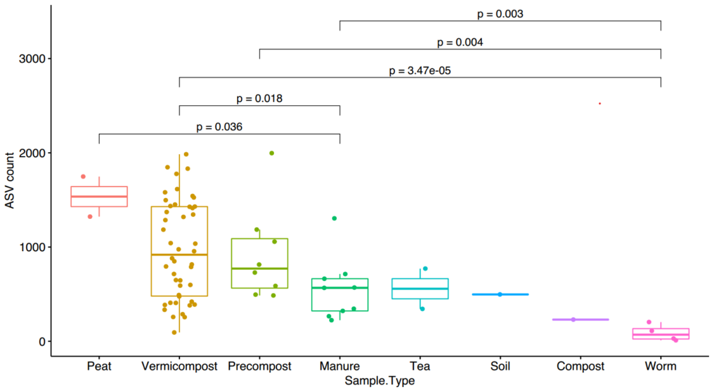 Alpha diversity richness box and whisker plot