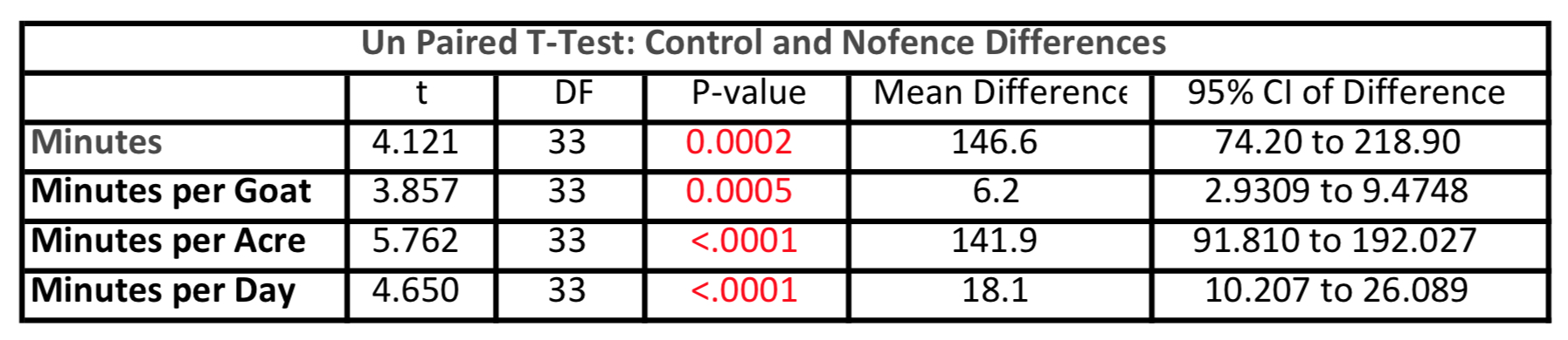 Unpaired t test: Control and Nofence Differences