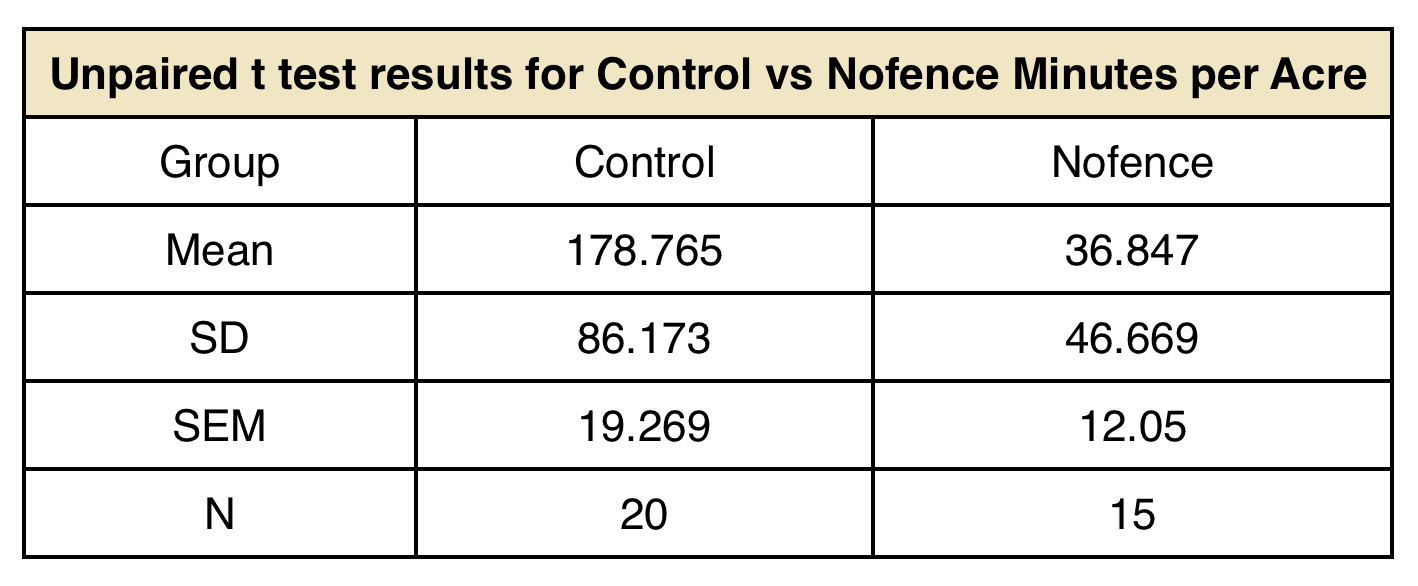 Unpaired t test results for Control vs Nofence Minutes per Acre