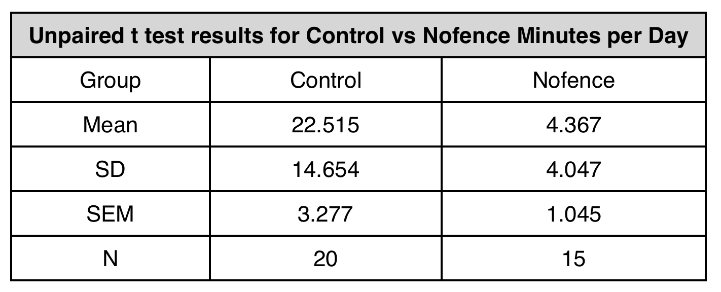 Unpaired t test results for Control vs Nofence Minutes per Day