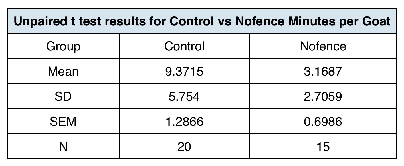 Unpaired t test results for Control vs Nofence Minutes per Goat