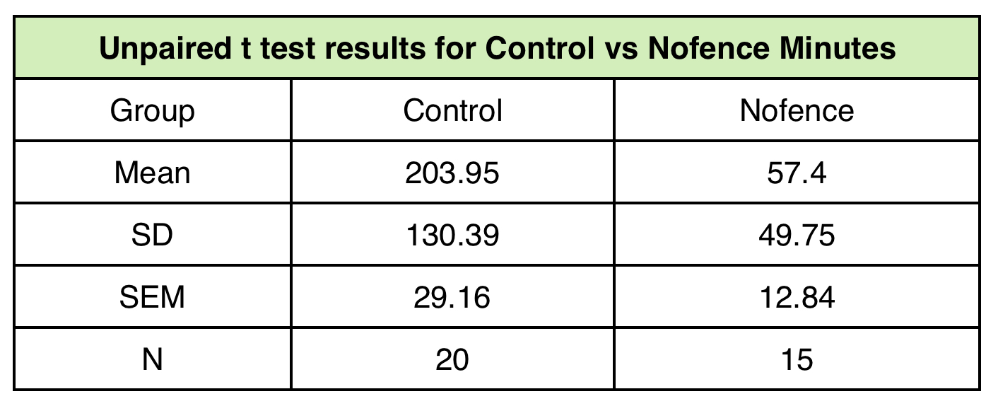 Unpaired t test results for Control vs Nofence Minutes