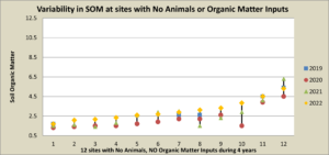 Variability of Soil Organic Matter on Sites with NO Grazing Animals and NO Organic Matter Inputs