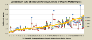 Variability of Soil Organic Matter on Sites with Grazing Animals and/or Organic Matter Inputs