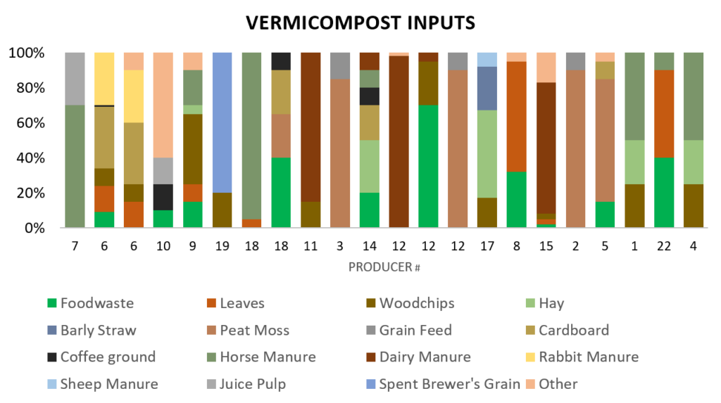 A summary of feedstocks from project participants