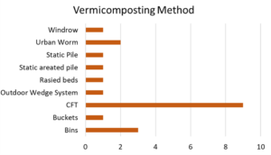 The different composters vermicomposters used.