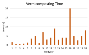 gof vermicomposting time