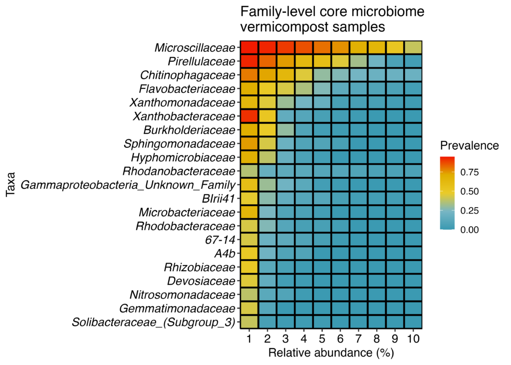 Vermicompost Family level Core Microbiome