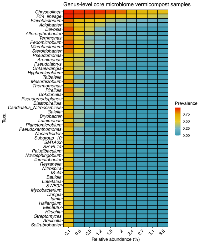 Vermicompost Genus core microbiome