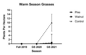 This figure shows the average warm season grass stand counts by treatment for each growing season from 2019 to 2021 