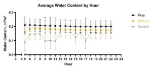 This figure shows the average soil moisture by treatment for a 24-hour period.
