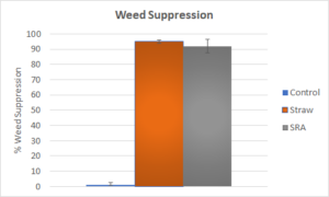 Graphic showing weed suppression (in percent) between treatments.