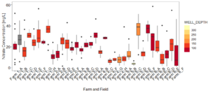 Box plot demonstrating the relationship between nitrate concentration and well depth. 