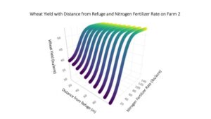 Figure 13. Wheat yield decreases with distance from refuge and plateaus with nitrogen fertilizer rate.