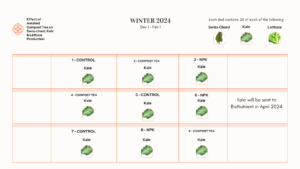 Winter -Spring 2024 Research Beds