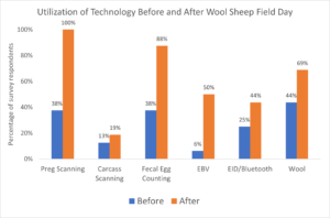 This figure displays the percentage of surveyed attendees of the wool sheep genetic selection field day hosted in September of 2021. Shown are the percentage of respondents who utilized various technologies before and plan to after the field day.
