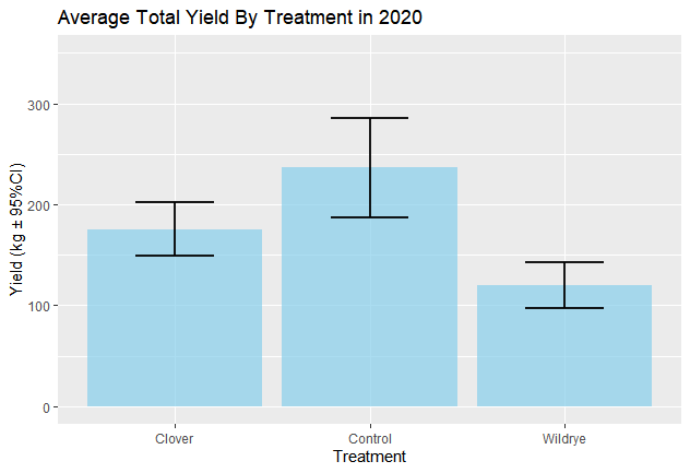 Yield 2020