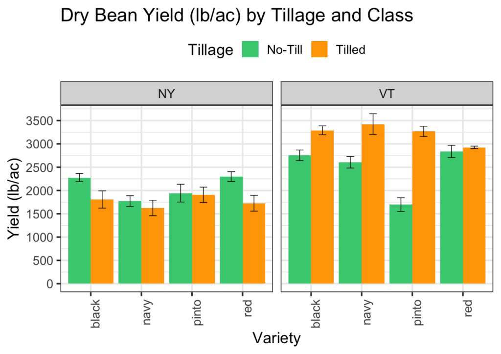 yield x tillage x class