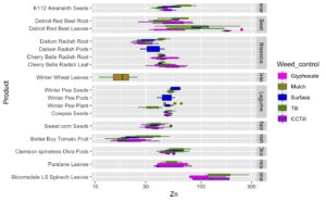 Weed control and zinc levels