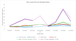 Shows results of many sap analyses over time for zinc