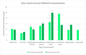 Shows results of sap analysis for zinc for many types of assessments