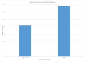 Zucchini harvest by growing environment