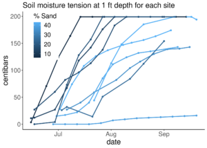 Soil moisture tension at 1 ft, across all sites