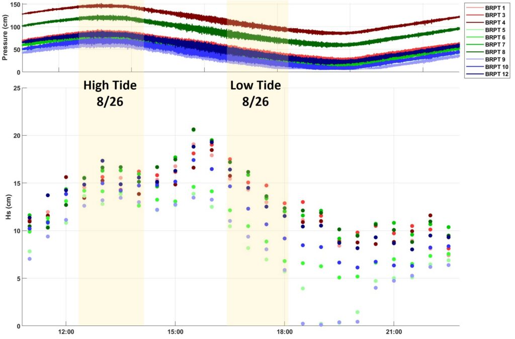 Time series from the afternoon of Aug 26