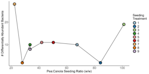 Figure 9. Scatterplot showing the number of differentially abundant ASVs.