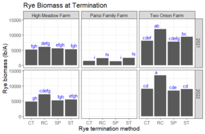 Figure 1: Rye cover crop biomass at termination, separated by farm and replicate. Treatments are: conventional tillage (CT), roller crimper (RC), occultation with silage plastic (SP) and strip tillage (ST).