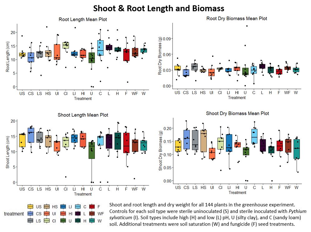 Biomass and Length Data