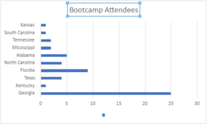 Bootcamp attendees by state.