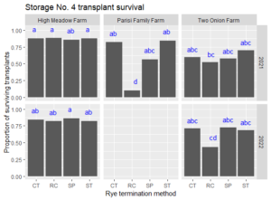 Proportion of transplant survival for cabbage in cover crop termination treatments at three farms. Treatments are: conventional tillage (CT), roller crimper (RC), occultation with silage plastic (SP) and strip tillage (ST). Vegetables were not planted at Parisi Family Farm in 2022.