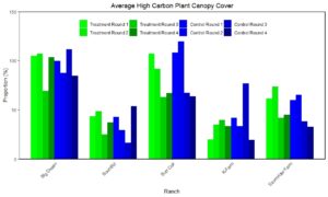 carbon plants