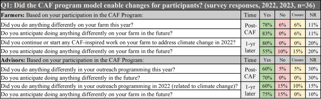 Table showing the % of participants who reported they made changes due to the program
