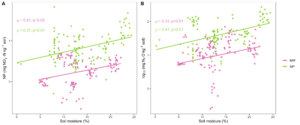 NP and DEA correlations to soil moisture