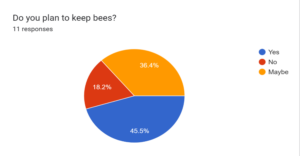 Do you Plan To keep bees