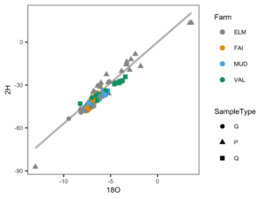 Dual Isotope plot for groundwater, surface water, and precipitation samples